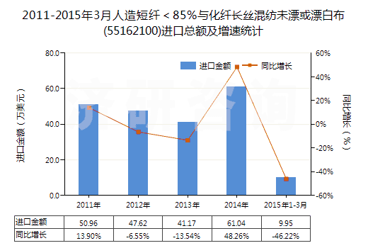 2011-2015年3月人造短纖＜85%與化纖長絲混紡未漂或漂白布(55162100)進口總額及增速統(tǒng)計